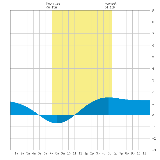 North Jetty entrance tide chart for Sunday, December 29, 2024