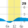 North Jetty entrance tide chart for Sunday, December 29, 2024