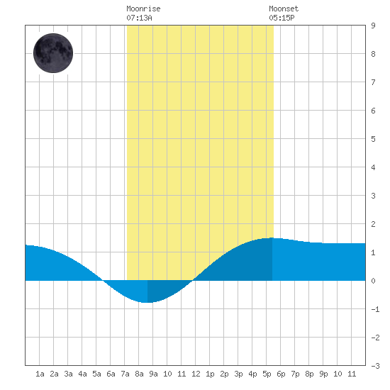 North Jetty entrance tide chart for Monday, December 30, 2024