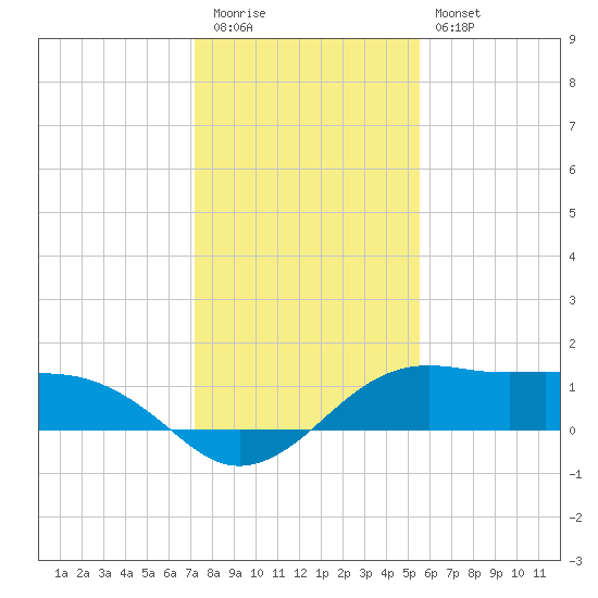 North Jetty entrance tide chart for Tuesday, December 31, 2024