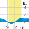 North Jetty entrance tide chart for Tuesday, December 31, 2024