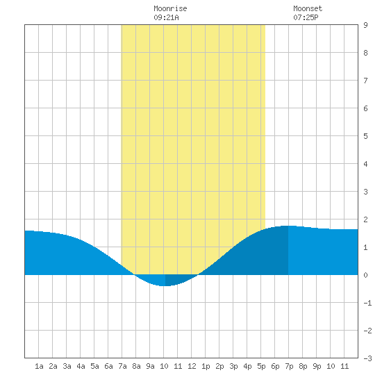 North Jetty entrance tide chart for Tuesday, December 3, 2024