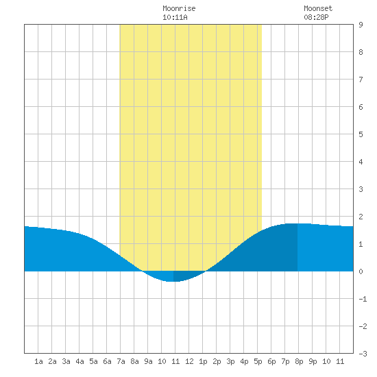 North Jetty entrance tide chart for Wednesday, December 4, 2024