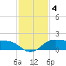 North Jetty entrance tide chart for Wednesday, December 4, 2024