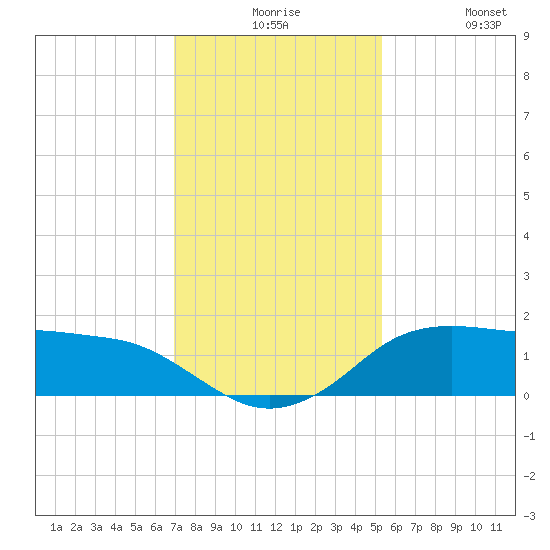 North Jetty entrance tide chart for Thursday, December 5, 2024