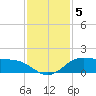North Jetty entrance tide chart for Thursday, December 5, 2024