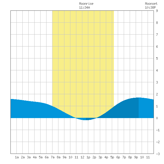 North Jetty entrance tide chart for Friday, December 6, 2024