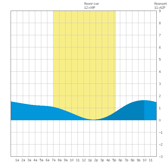 North Jetty entrance tide chart for Saturday, December 7, 2024