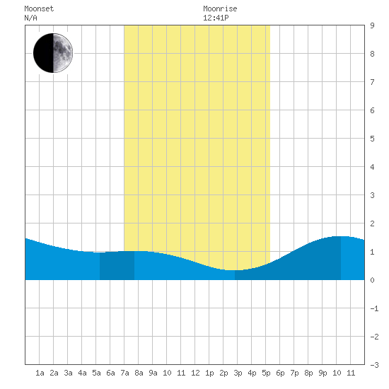North Jetty entrance tide chart for Sunday, December 8, 2024