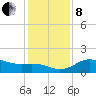 North Jetty entrance tide chart for Sunday, December 8, 2024