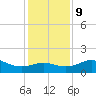 North Jetty entrance tide chart for Monday, December 9, 2024