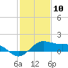 North Jetty entrance tide chart for Friday, January 10, 2025