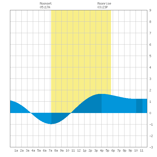 North Jetty entrance tide chart for Saturday, January 11, 2025