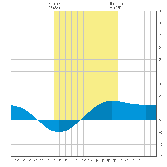 North Jetty entrance tide chart for Sunday, January 12, 2025