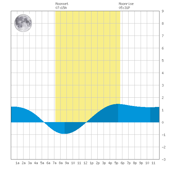 North Jetty entrance tide chart for Monday, January 13, 2025