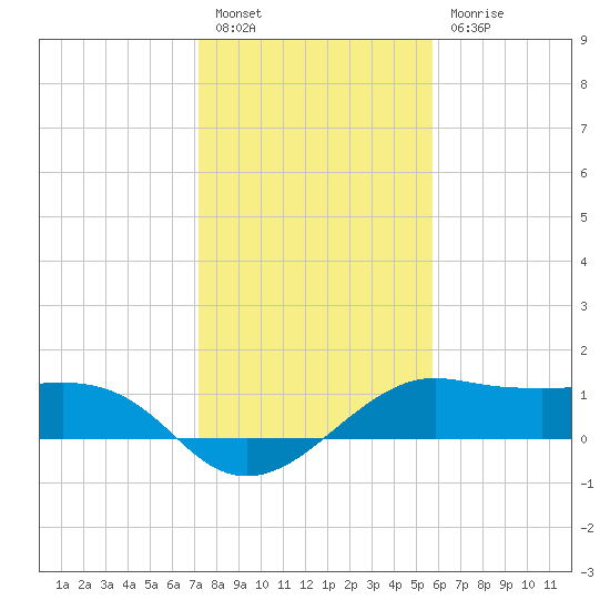 North Jetty entrance tide chart for Tuesday, January 14, 2025