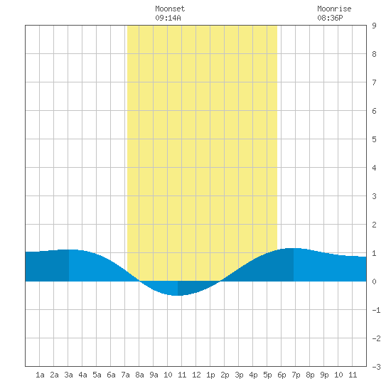 North Jetty entrance tide chart for Thursday, January 16, 2025