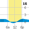 North Jetty entrance tide chart for Thursday, January 16, 2025
