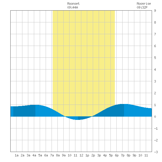 North Jetty entrance tide chart for Friday, January 17, 2025