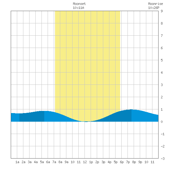 North Jetty entrance tide chart for Saturday, January 18, 2025