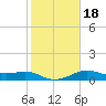 North Jetty entrance tide chart for Saturday, January 18, 2025