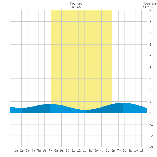 North Jetty entrance tide chart for Sunday, January 19, 2025