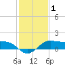 North Jetty entrance tide chart for Wednesday, January 1, 2025