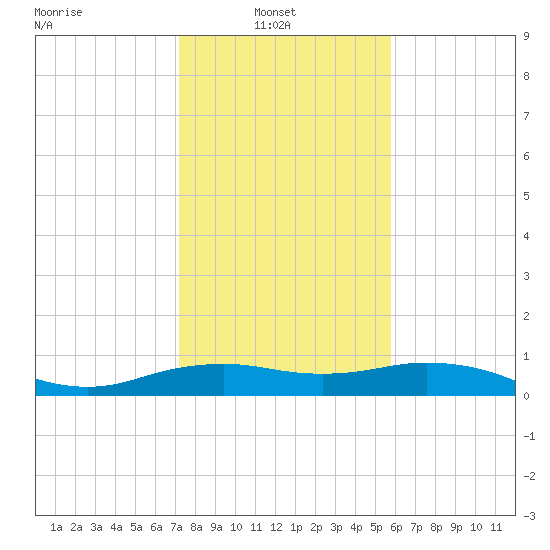 North Jetty entrance tide chart for Monday, January 20, 2025