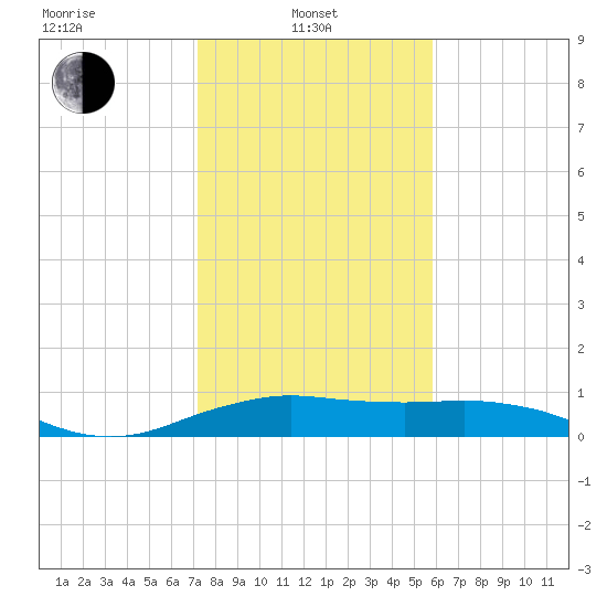 North Jetty entrance tide chart for Tuesday, January 21, 2025