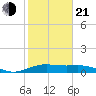 North Jetty entrance tide chart for Tuesday, January 21, 2025
