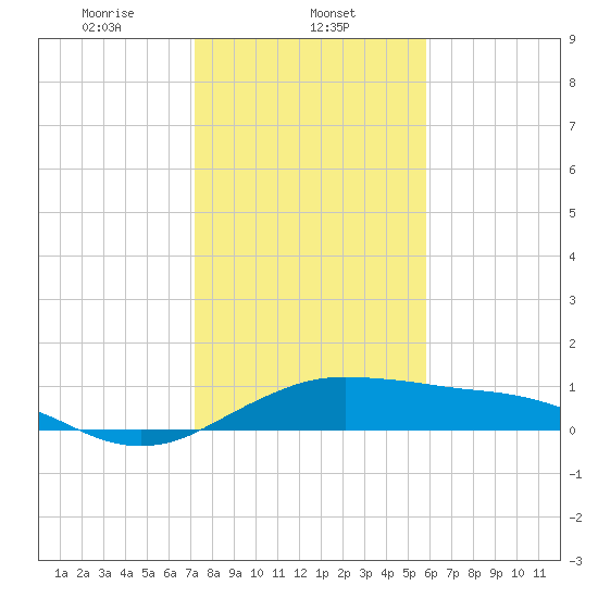North Jetty entrance tide chart for Thursday, January 23, 2025