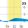 North Jetty entrance tide chart for Thursday, January 23, 2025