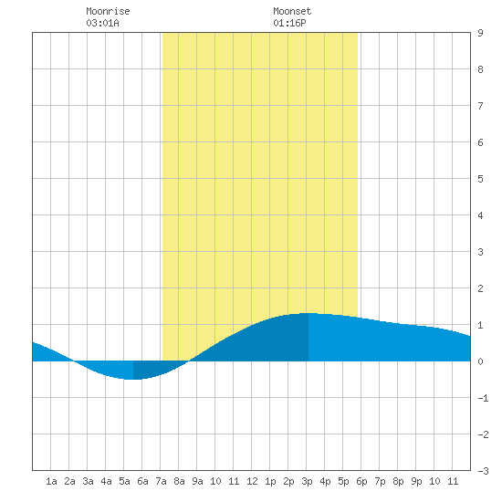 North Jetty entrance tide chart for Friday, January 24, 2025