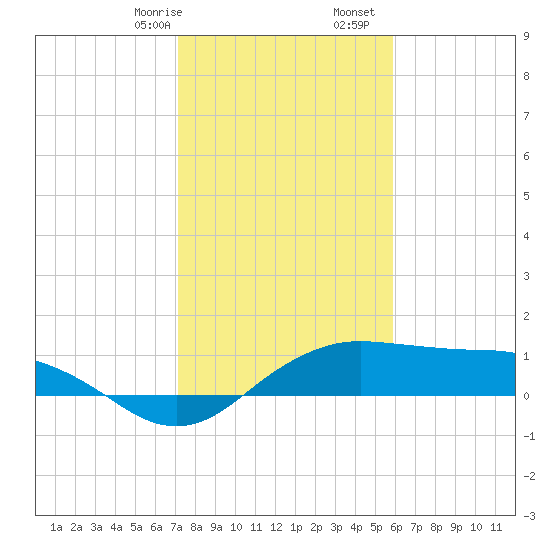 North Jetty entrance tide chart for Sunday, January 26, 2025