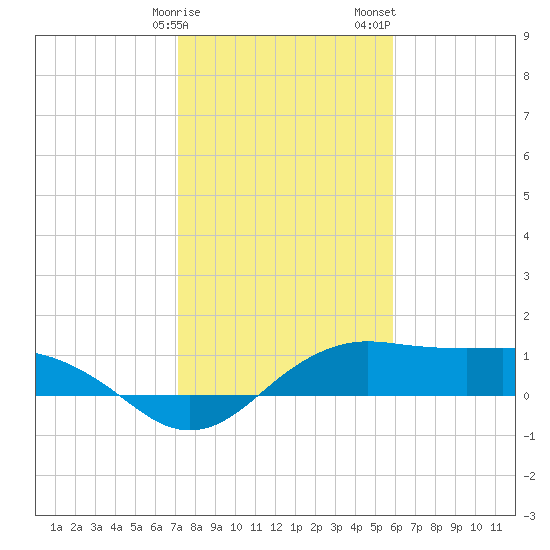 North Jetty entrance tide chart for Monday, January 27, 2025