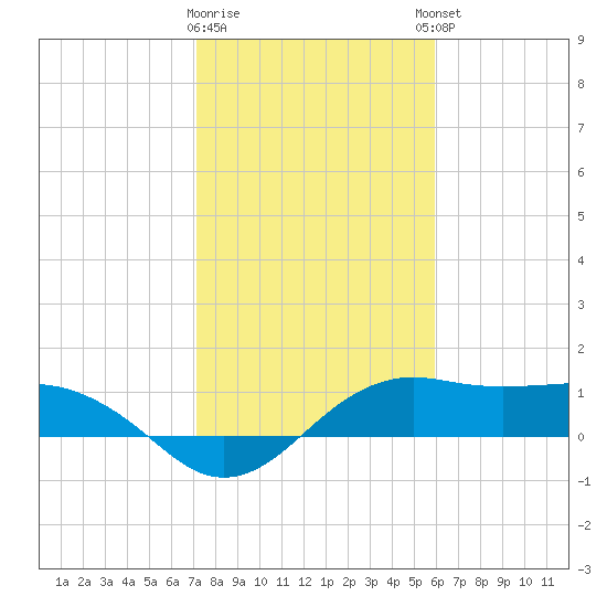 North Jetty entrance tide chart for Tuesday, January 28, 2025