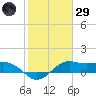 North Jetty entrance tide chart for Wednesday, January 29, 2025