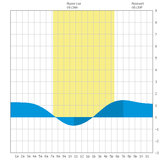 North Jetty entrance tide chart for Thursday, January 2, 2025