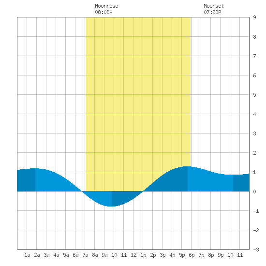 North Jetty entrance tide chart for Thursday, January 30, 2025
