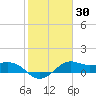 North Jetty entrance tide chart for Thursday, January 30, 2025