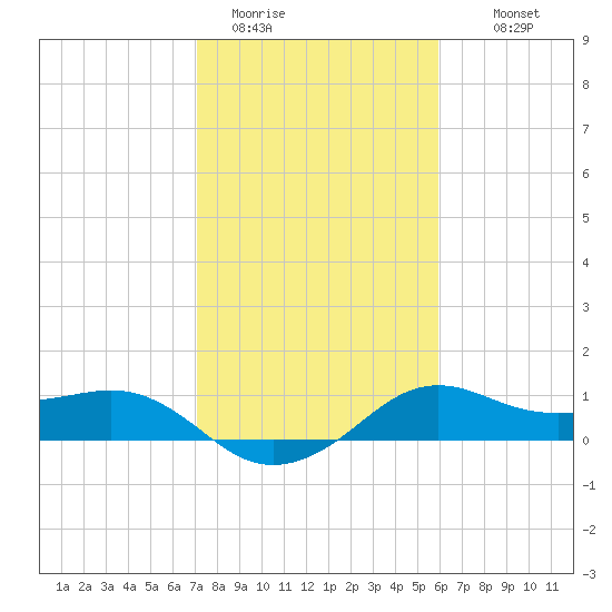 North Jetty entrance tide chart for Friday, January 31, 2025