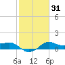 North Jetty entrance tide chart for Friday, January 31, 2025