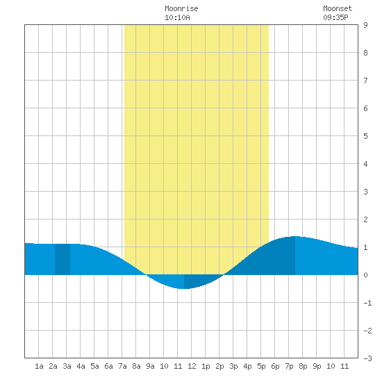 North Jetty entrance tide chart for Friday, January 3, 2025