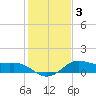 North Jetty entrance tide chart for Friday, January 3, 2025