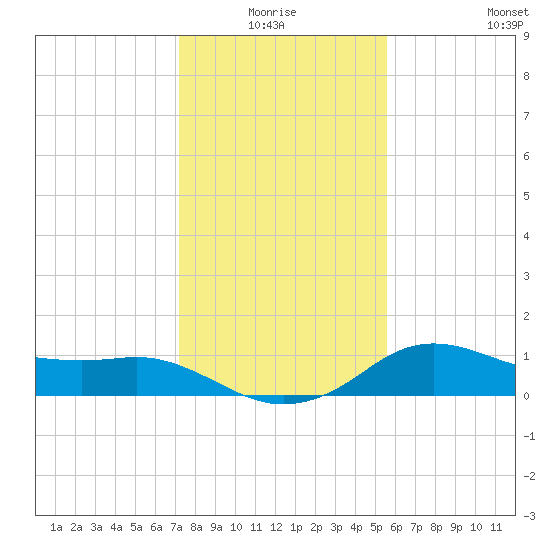 North Jetty entrance tide chart for Saturday, January 4, 2025