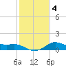 North Jetty entrance tide chart for Saturday, January 4, 2025