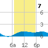 North Jetty entrance tide chart for Tuesday, January 7, 2025