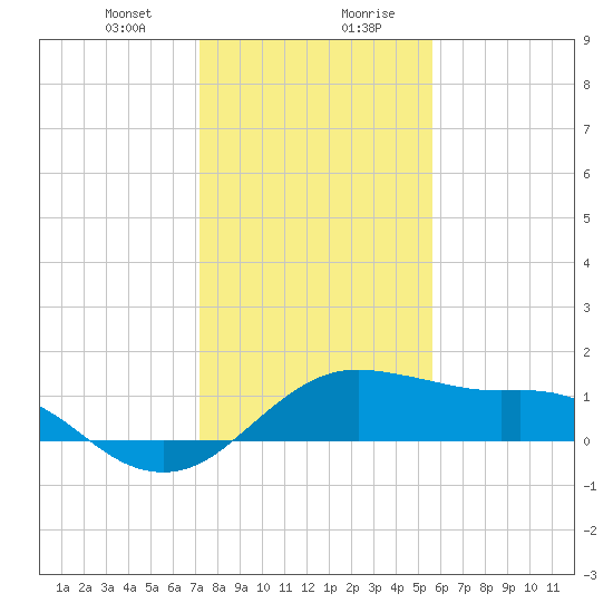 North Jetty entrance tide chart for Thursday, January 9, 2025