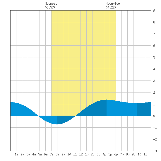 North Jetty entrance tide chart for Monday, February 10, 2025