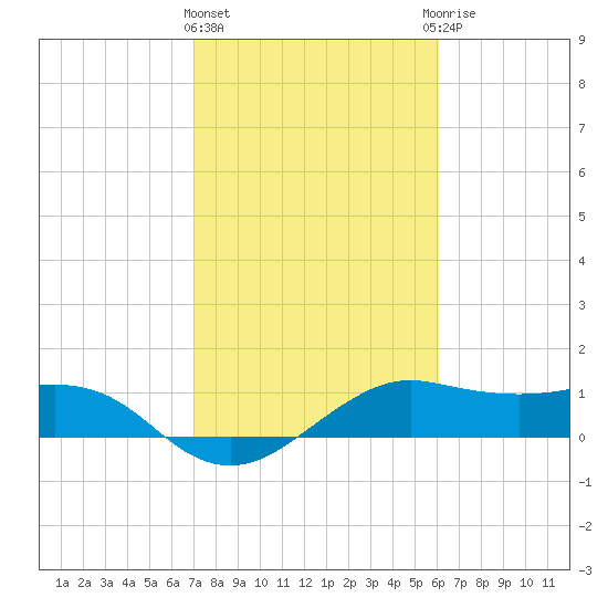 North Jetty entrance tide chart for Tuesday, February 11, 2025